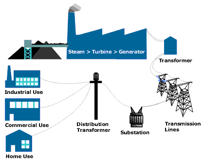 Generation Transmission Distribution Of Electric Power Electrical